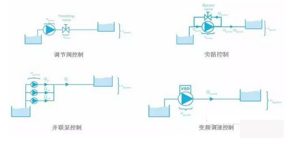 泵控制流量的方式有哪些？