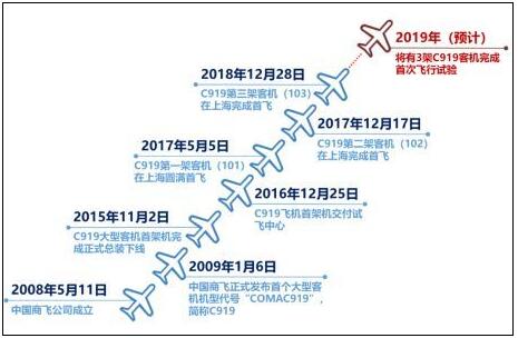 中國C919飛機(jī)重要節(jié)點(diǎn)